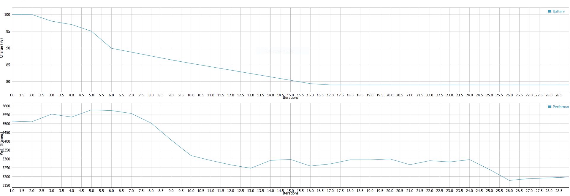 نمودار آزمون باتری سرفیس بوک ۳