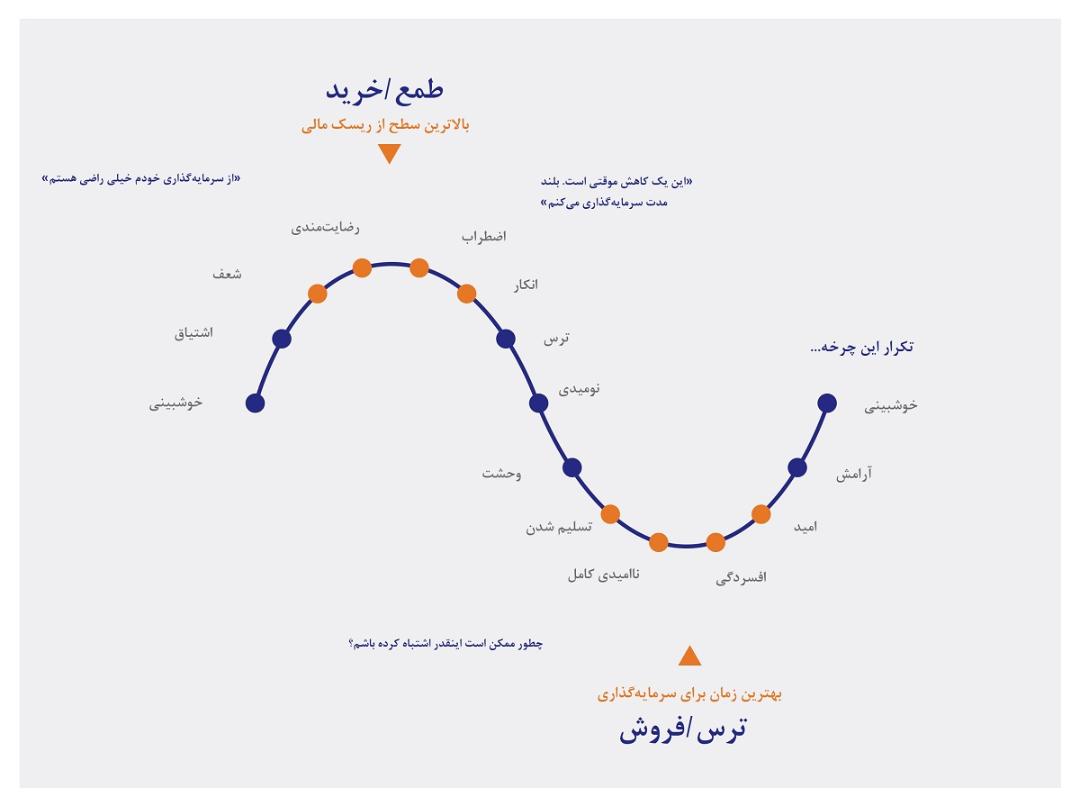 چرخه احساسات بازار