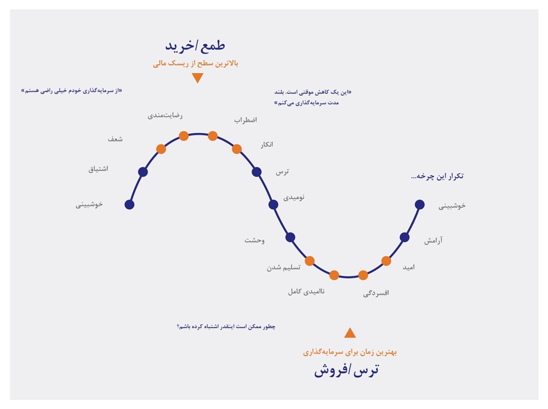 چرخه احساسات بازار
