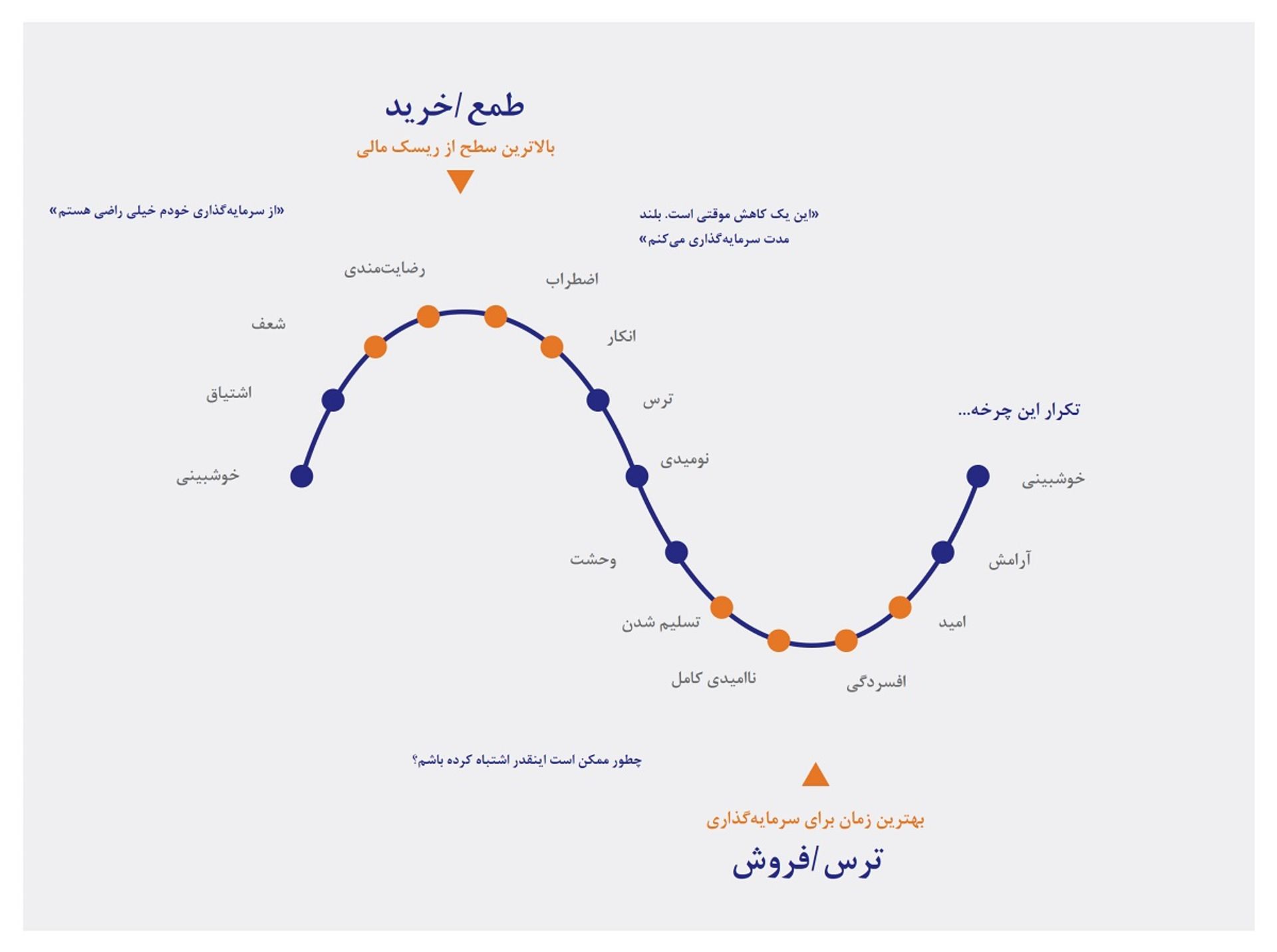 چرخه احساسات بازار