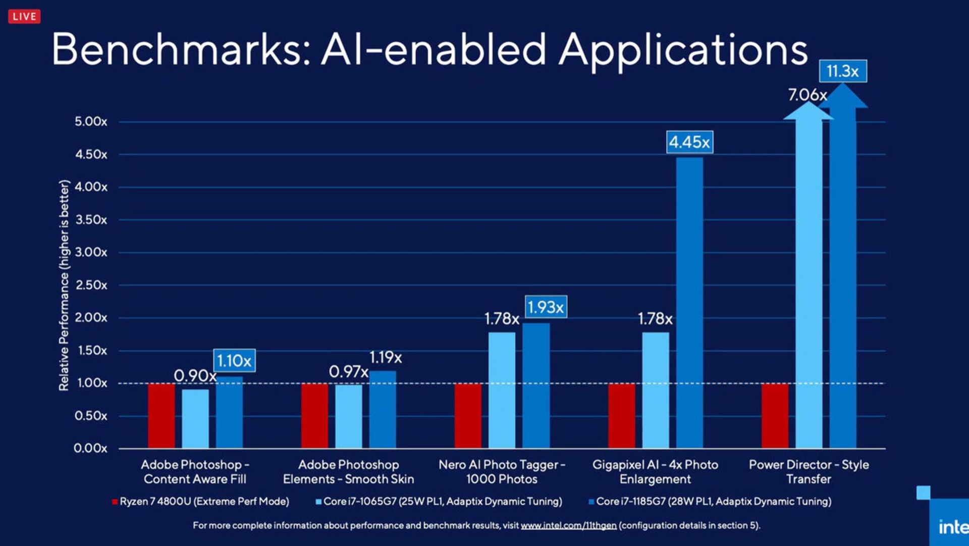 بنچمارک پردازنده‌های اینتل Tiger Lake در هوش مصنوعی