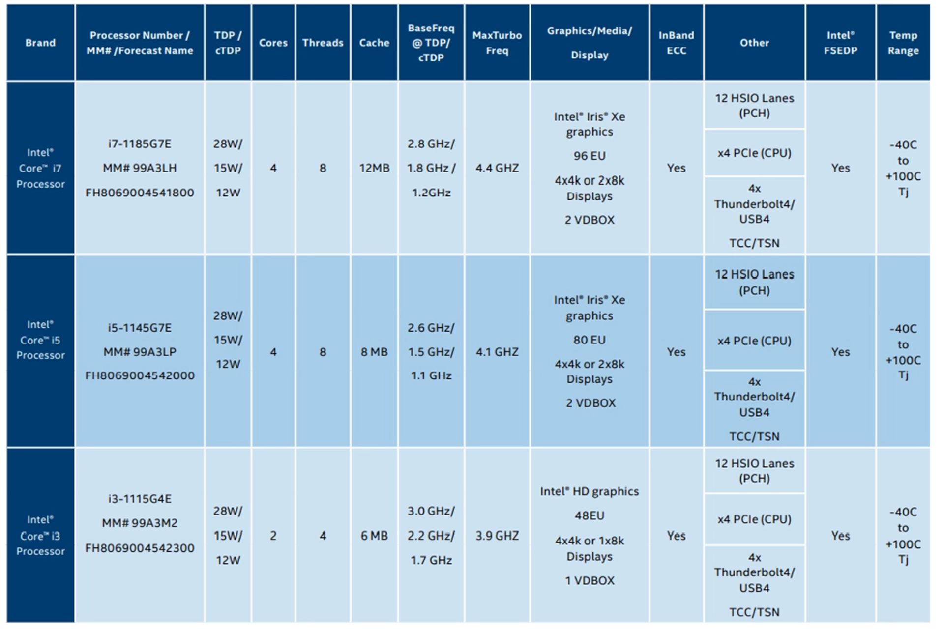 مشخصات فنی تراشه Intel Tiger Lake-UP3 در قالب جدول