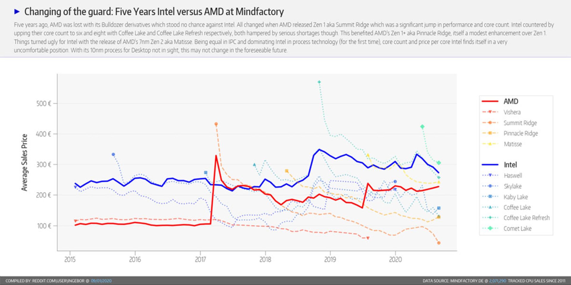 رقابت پنج ساله اینتل و AMD در فروش مایندفکتوری