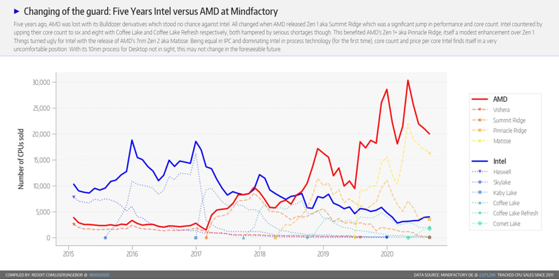 مرجع متخصصين ايران رقابت پنج ساله اينتل و AMD در تعداد فروش مايندفكتوري
