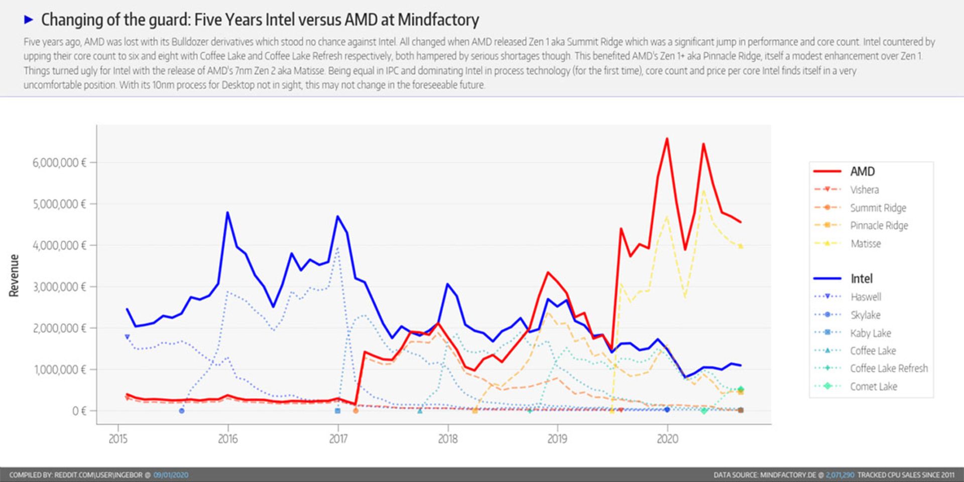مرجع متخصصين ايران رقابت پنج ساله اينتل و AMD در درآمد مايندفكتوري