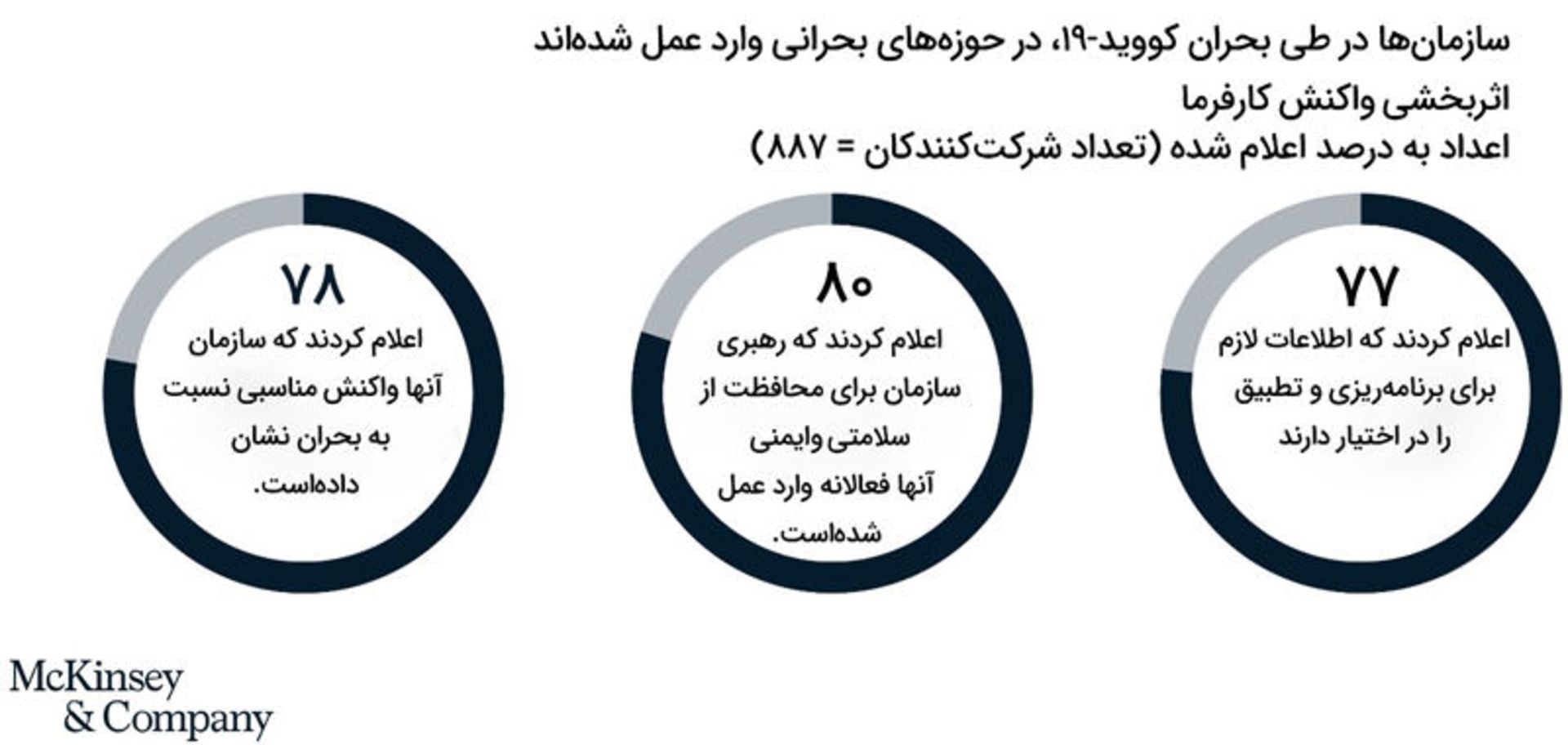 عملکرد سازمان‌ها در دوران کووید ۱۹