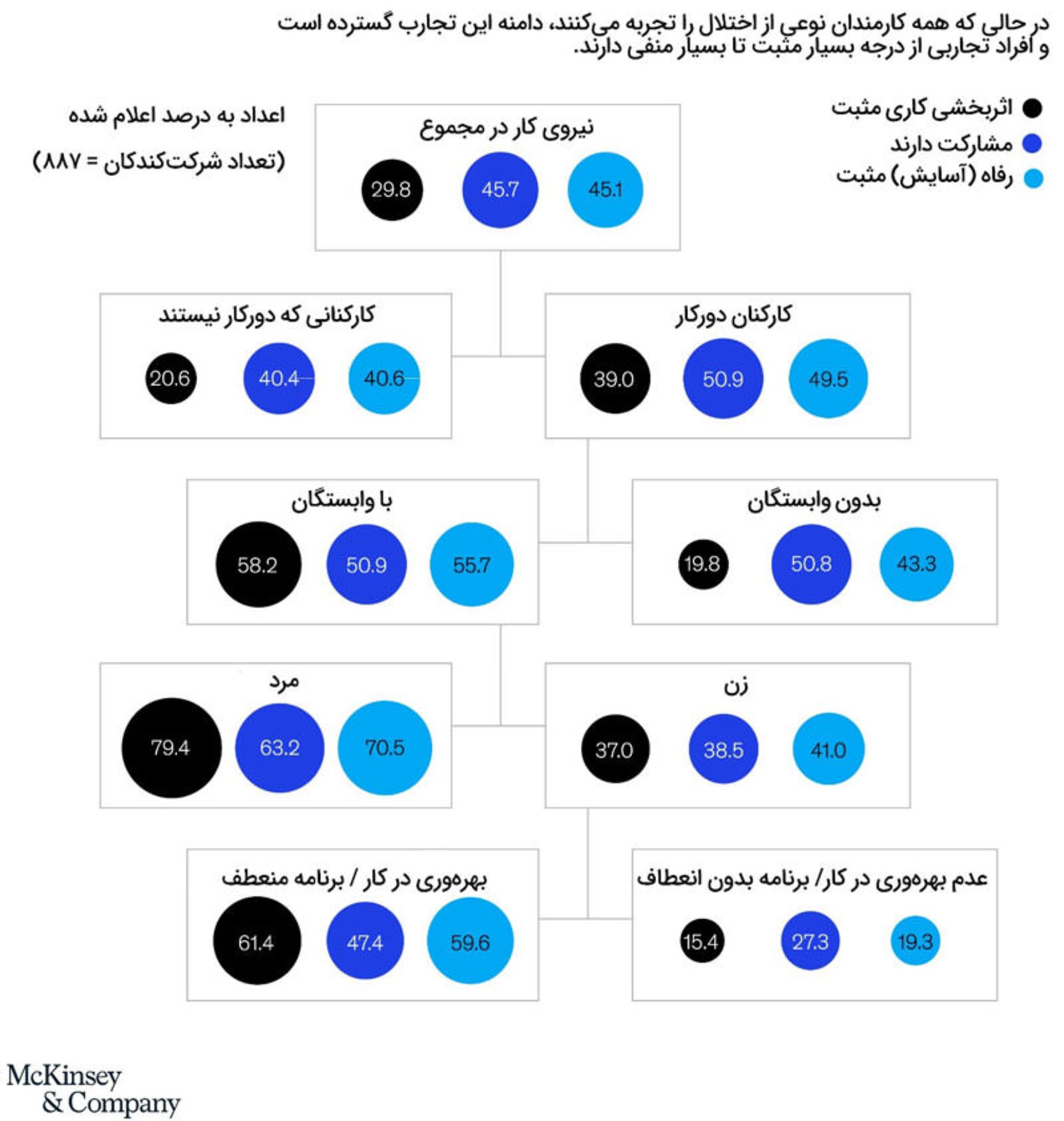 نیازهای کارمندان در موج دوم کووید متفاوت است