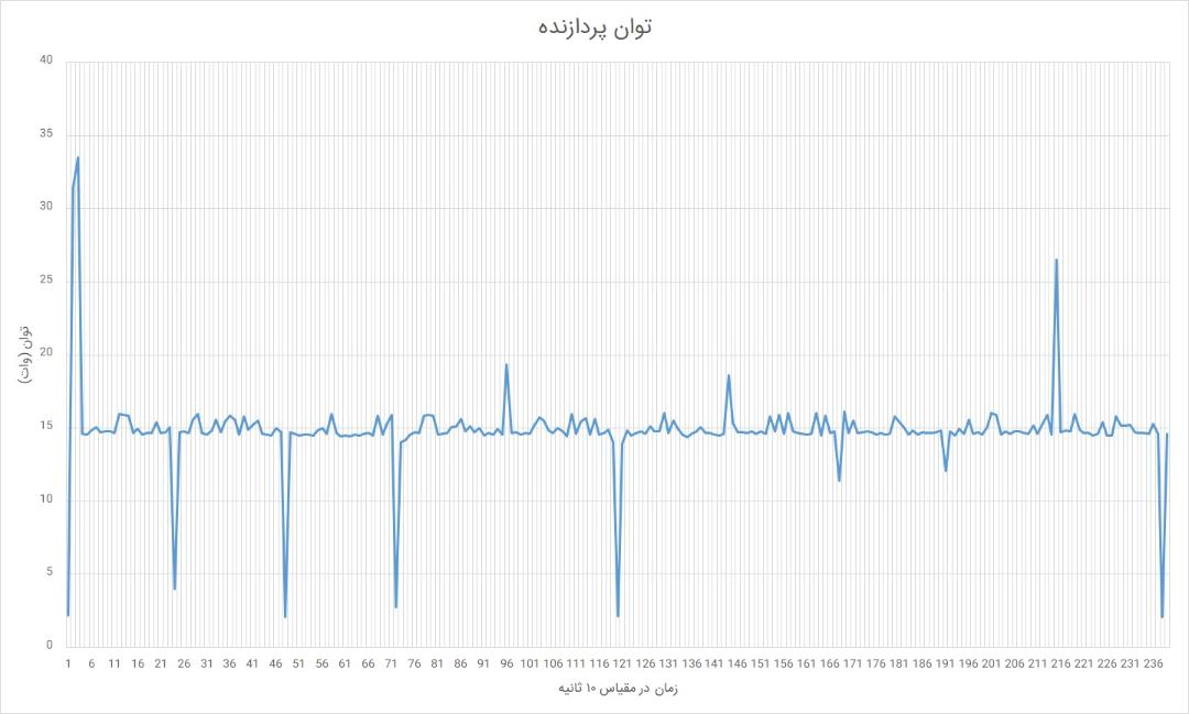 توان پردازنده می نوت بوک پرو 15 حین آزمون استرس