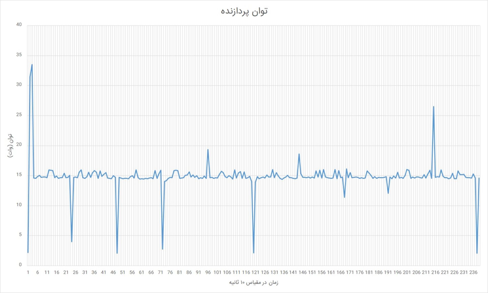 توان پردازنده می نوت بوک پرو 15 حین آزمون استرس