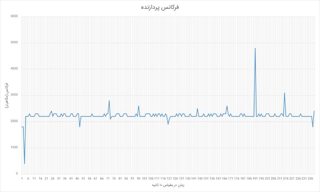 فرکانس پردازنده می نوت بوک پرو 15 حین آزمون استرس