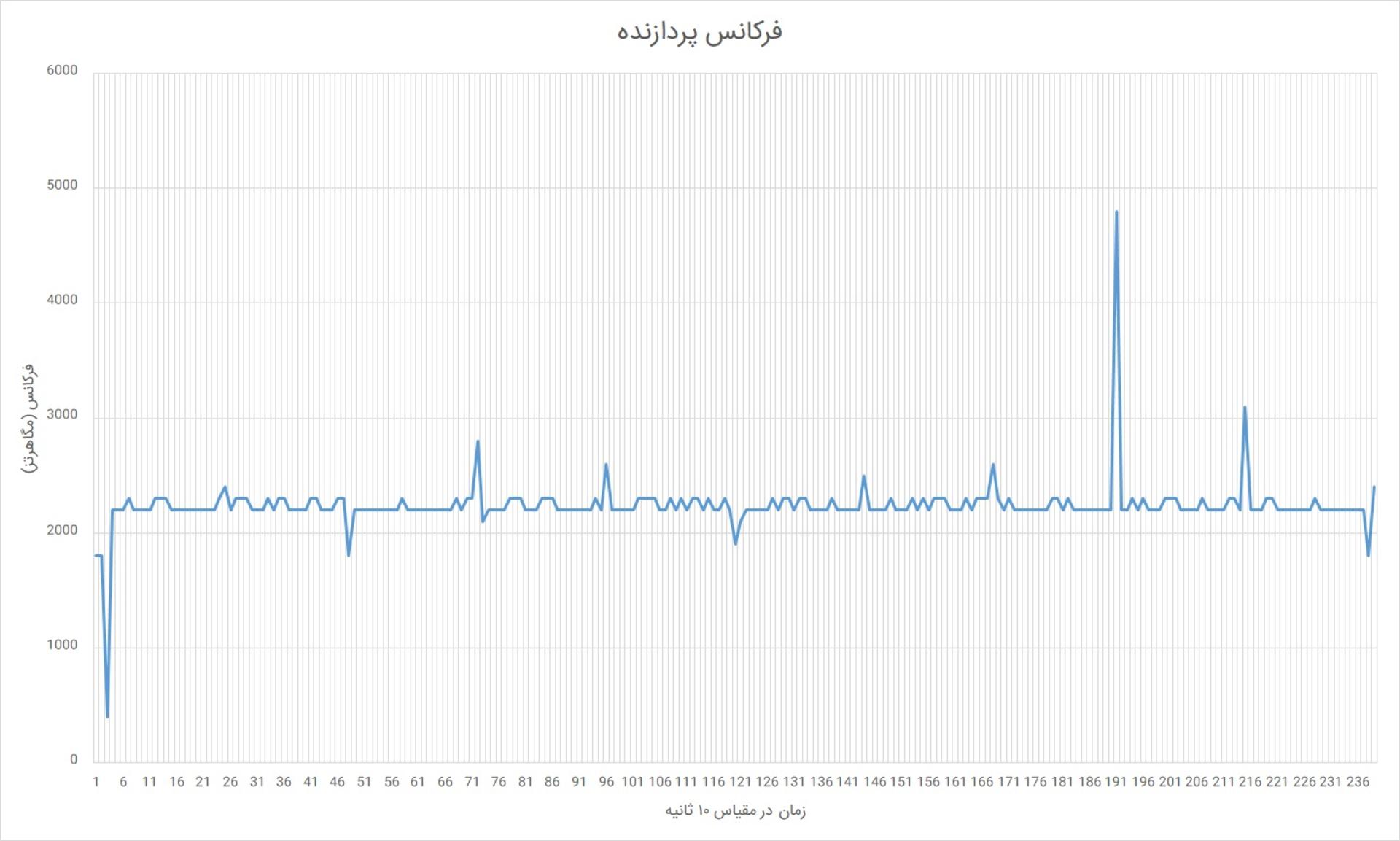 فرکانس پردازنده می نوت بوک پرو 15 حین آزمون استرس