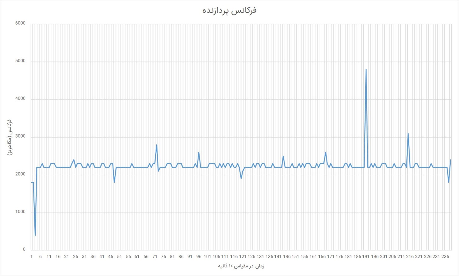 فرکانس پردازنده می نوت بوک پرو 15 حین آزمون استرس