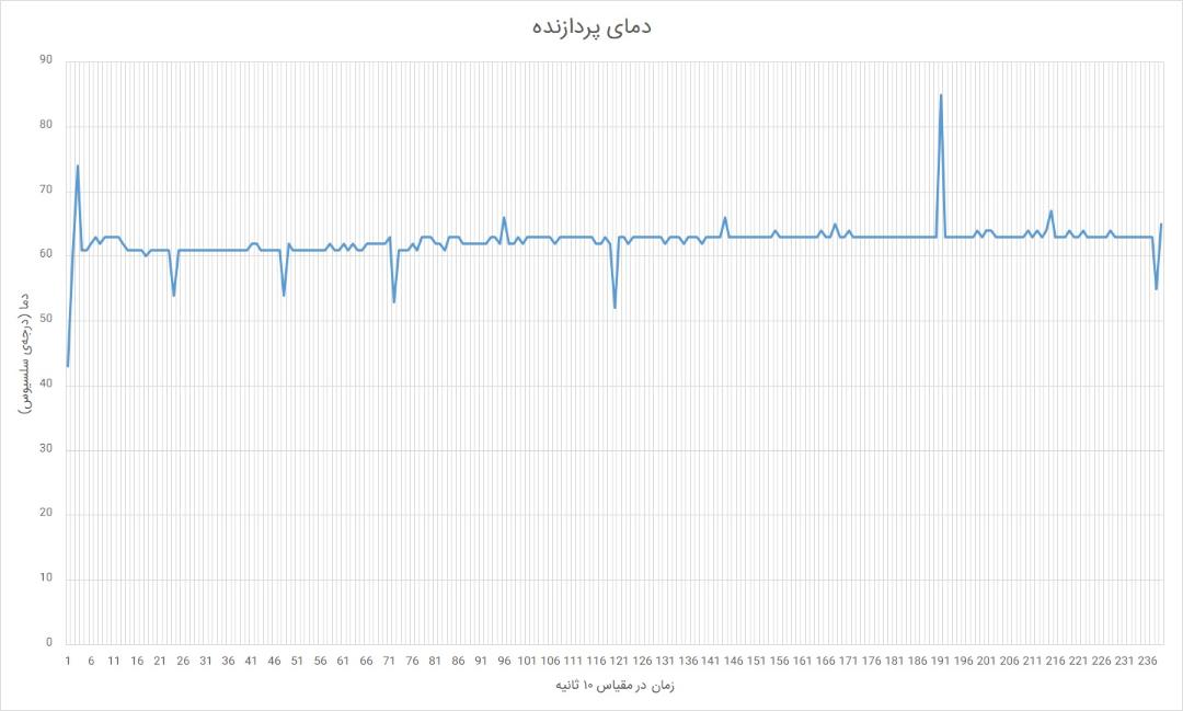 دمای پردازنده می نوت بوک پرو 15 حین آزمون استرس