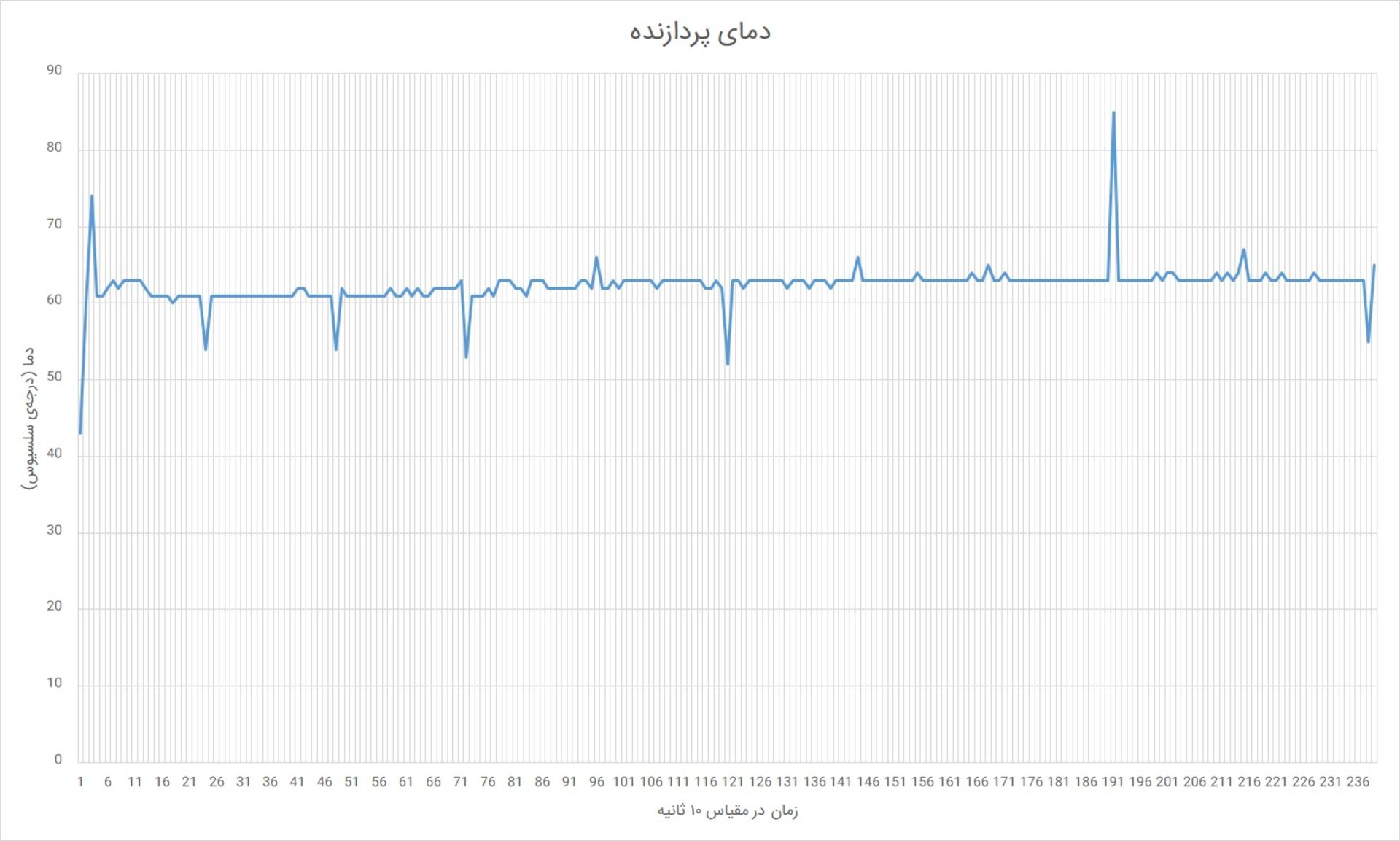 دمای پردازنده می نوت بوک پرو 15 حین آزمون استرس