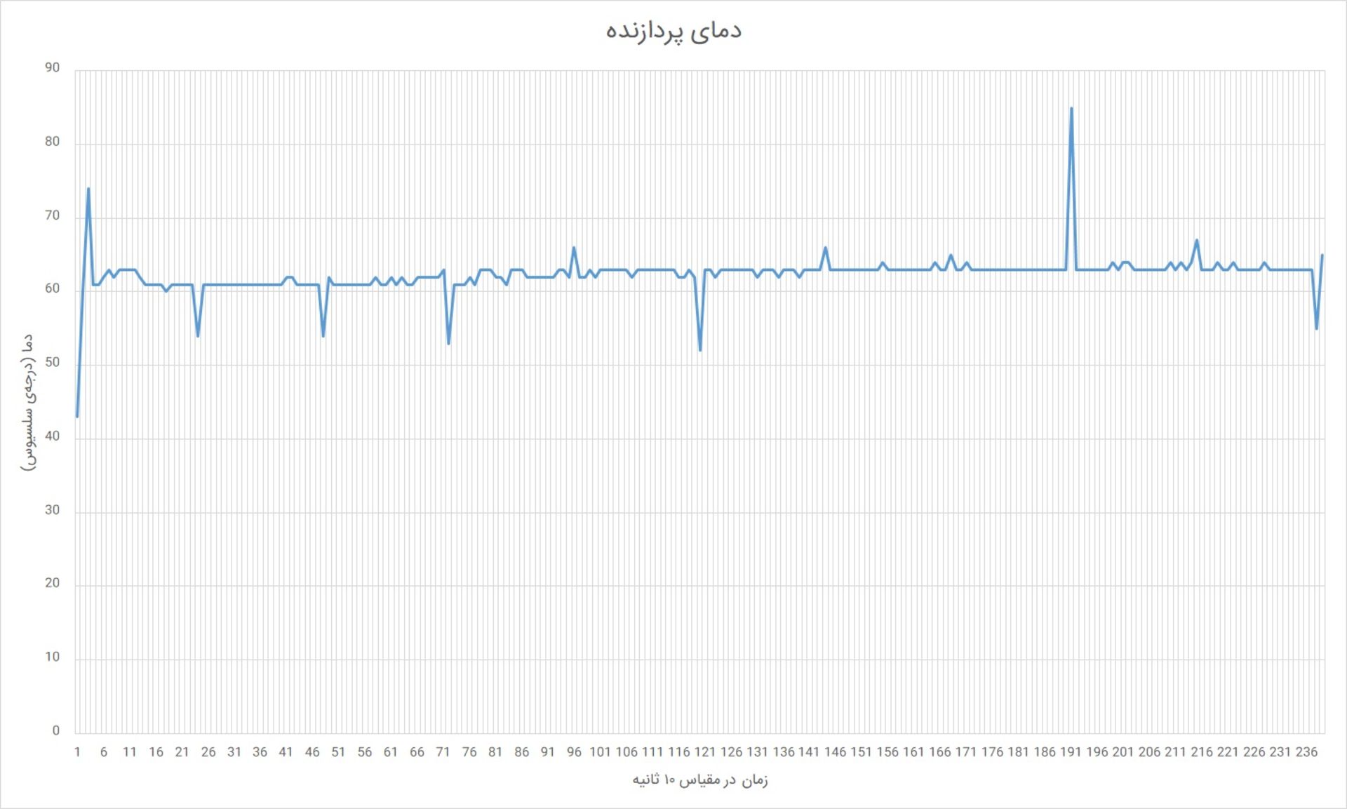 دمای پردازنده می نوت بوک پرو 15 حین آزمون استرس