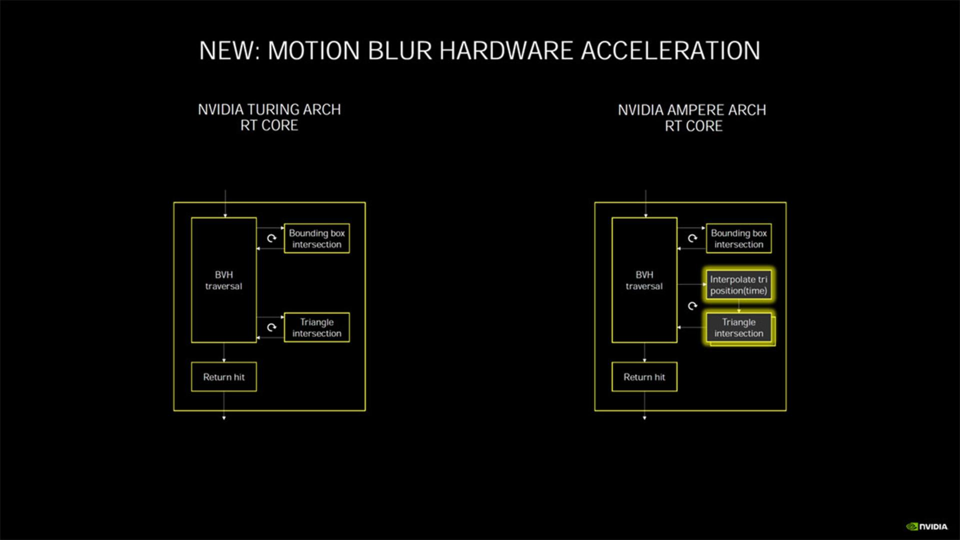 بهبود موشن بلور در انویدیا امپر / Nvidia Ampere