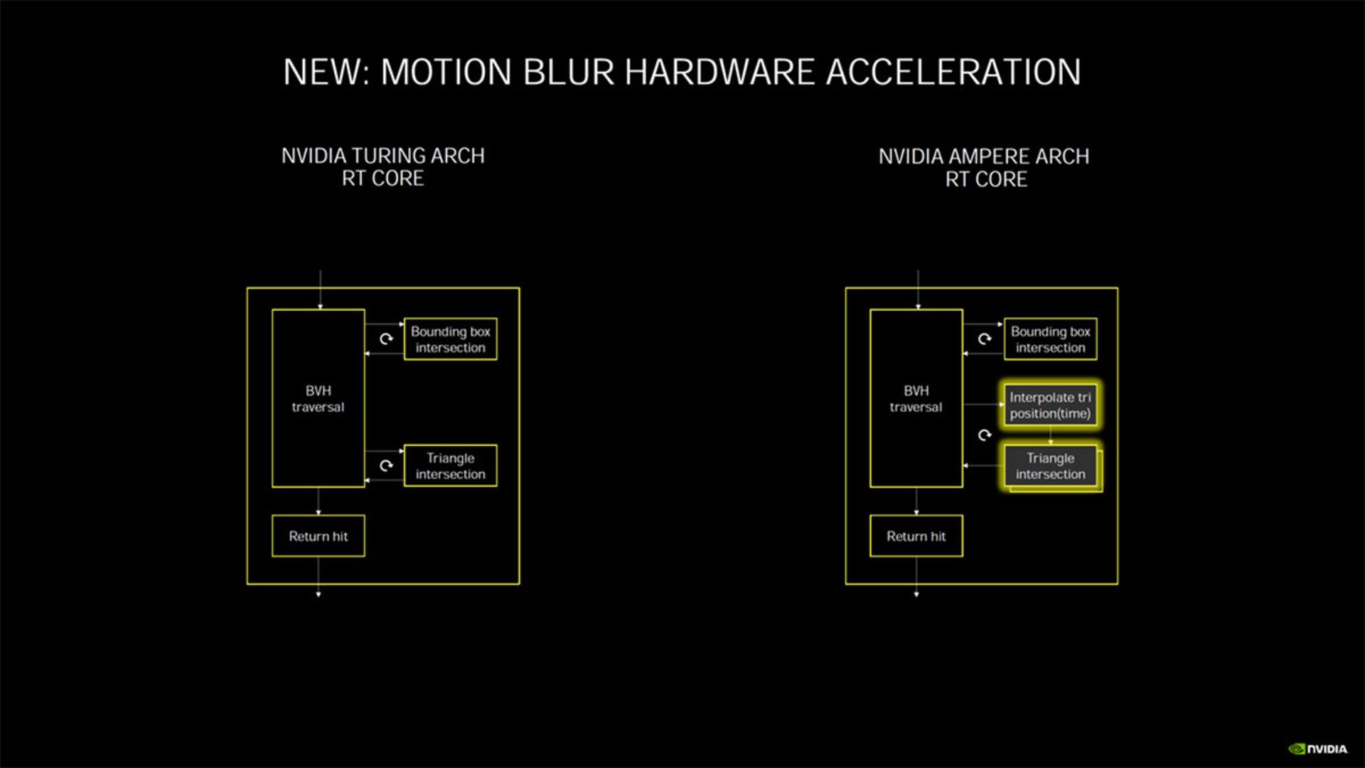 بهبود موشن بلور در انویدیا امپر / Nvidia Ampere