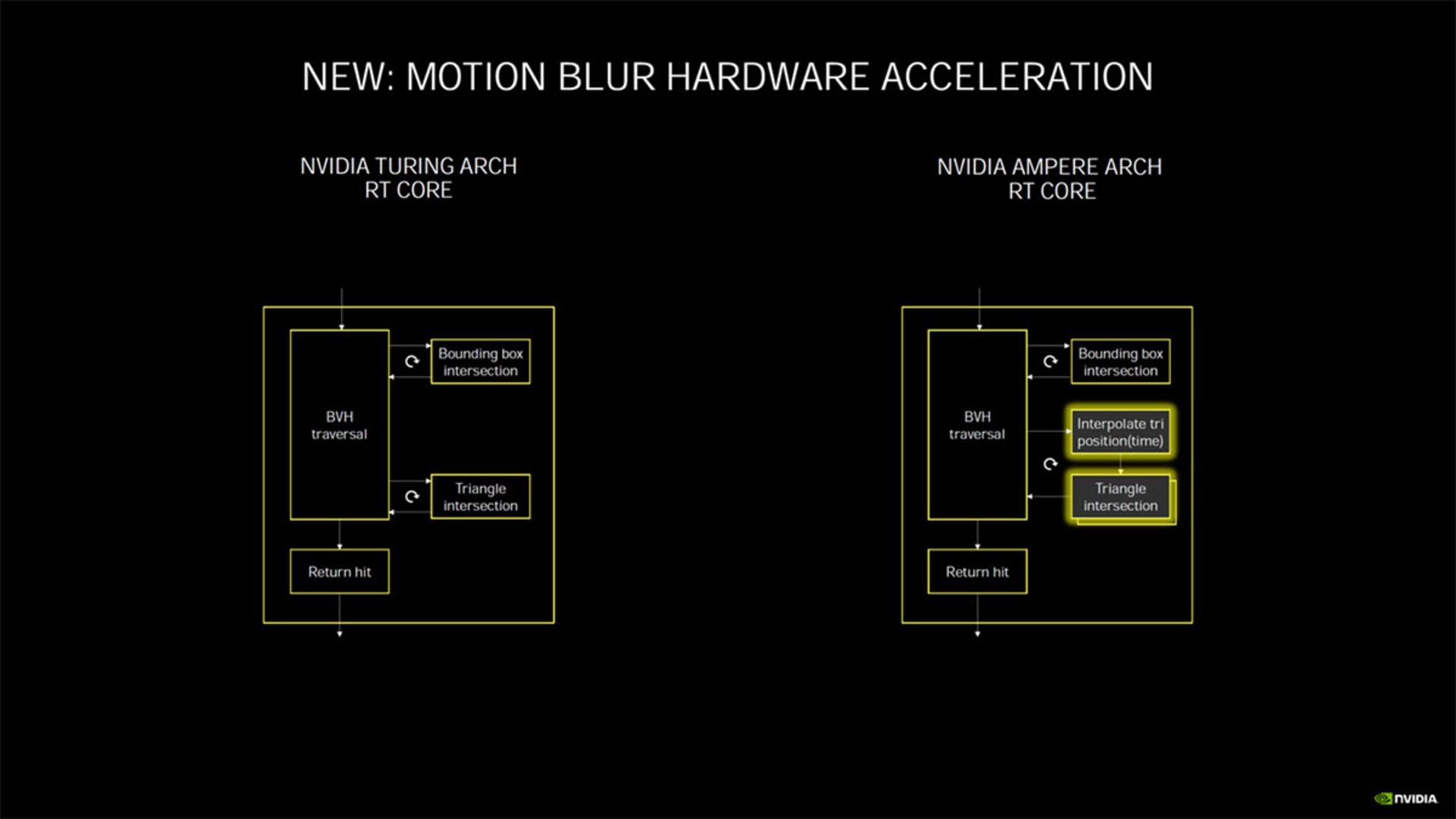 مرجع متخصصين ايران بهبود موشن بلور در انويديا امپر / Nvidia Ampere