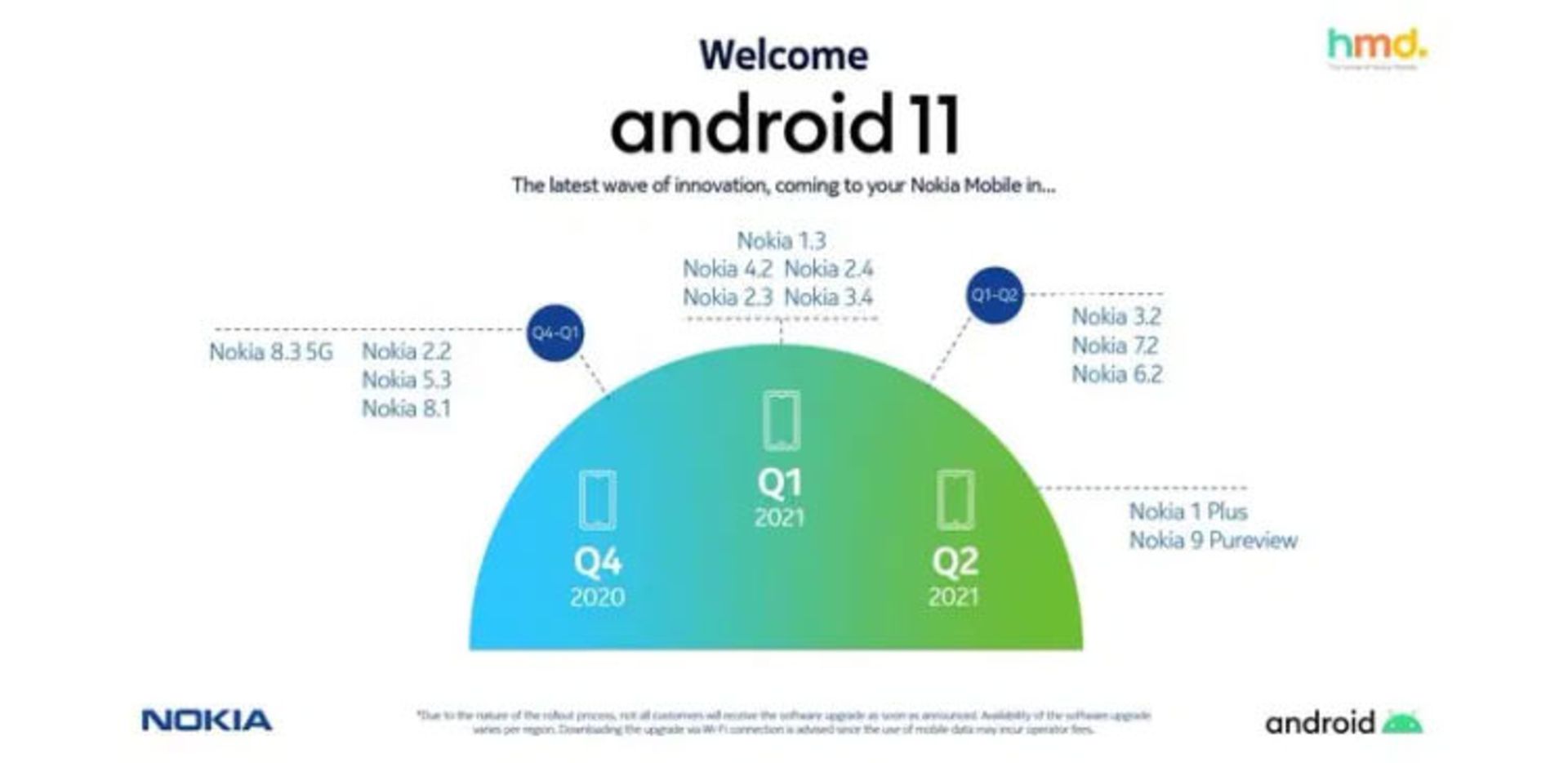 برنامه آپدیت اندروید 11 گوشی های نوکیا