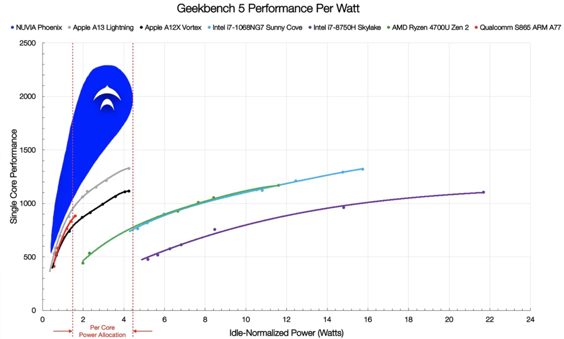 بنچمارک گیک بنچ 5 هسته فینکس نوویا / Nuvia