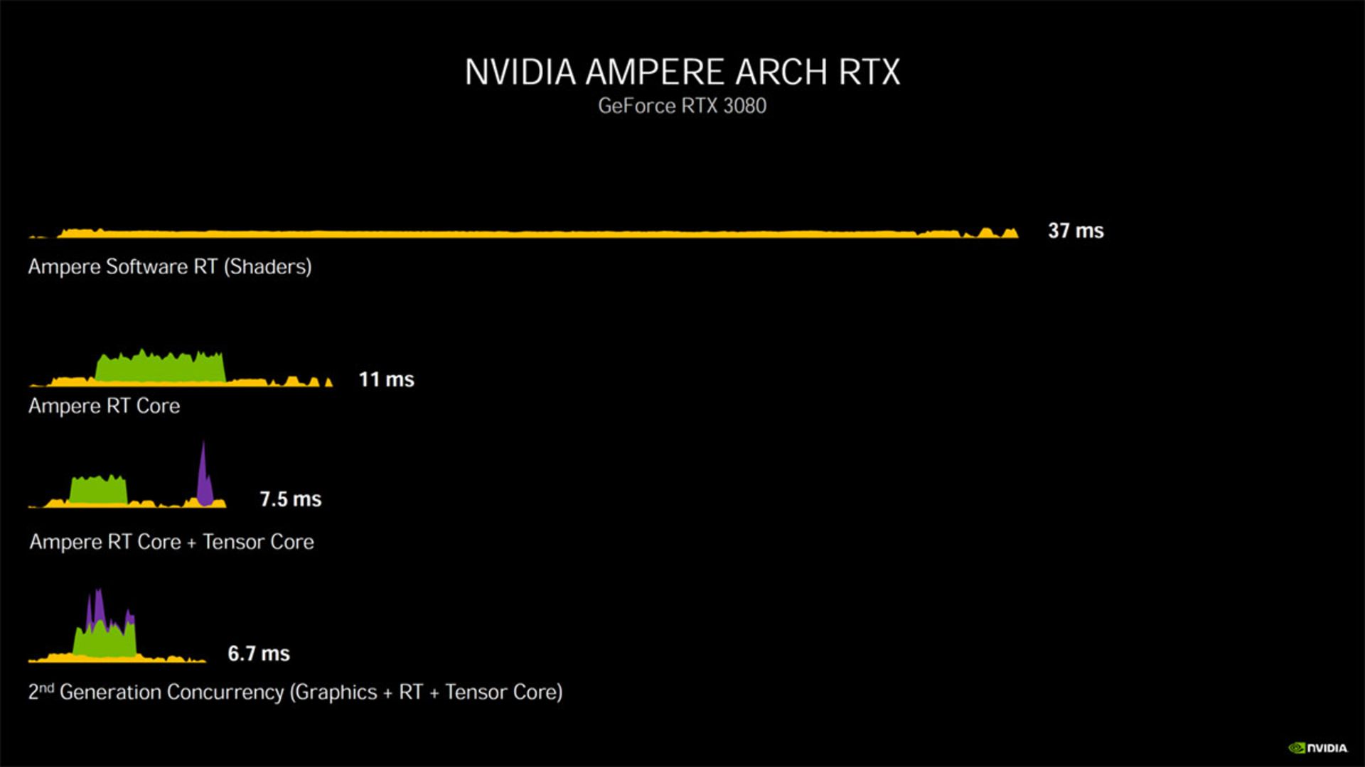 معماری انویدیا امپر / Nvidia Ampere