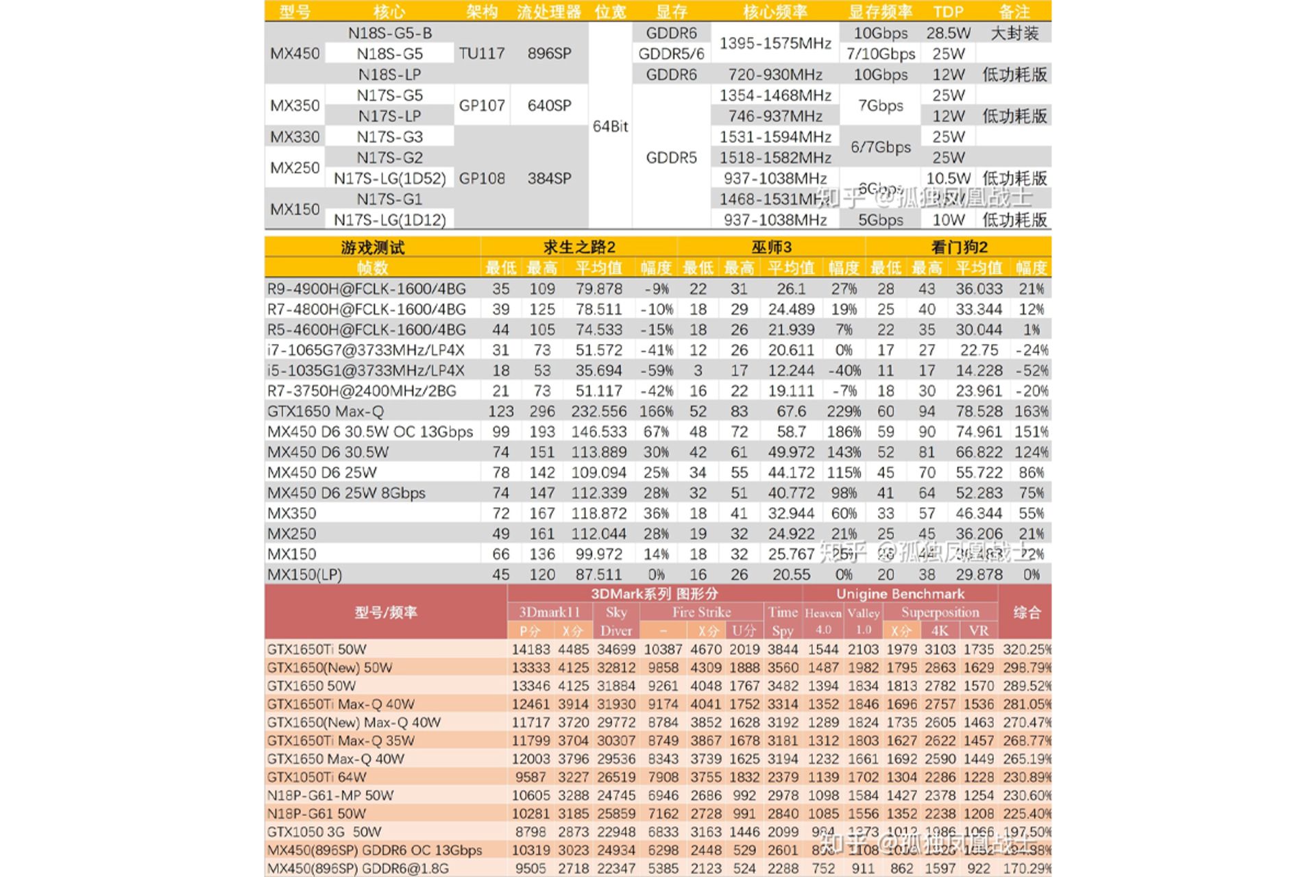 نتایح تست پردازنده گرافیکی ام ایکس 450 انویدیا / Nvidia MX450