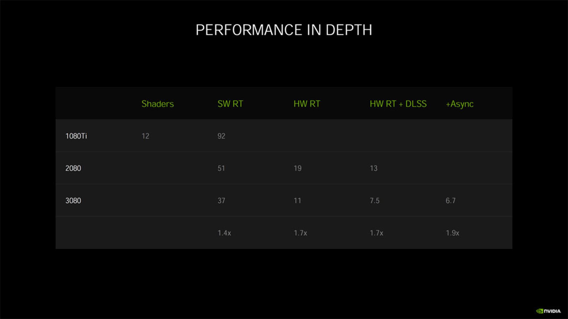 بهبود عمیق عملکرد در انویدیا امپر / Nvidia Ampere