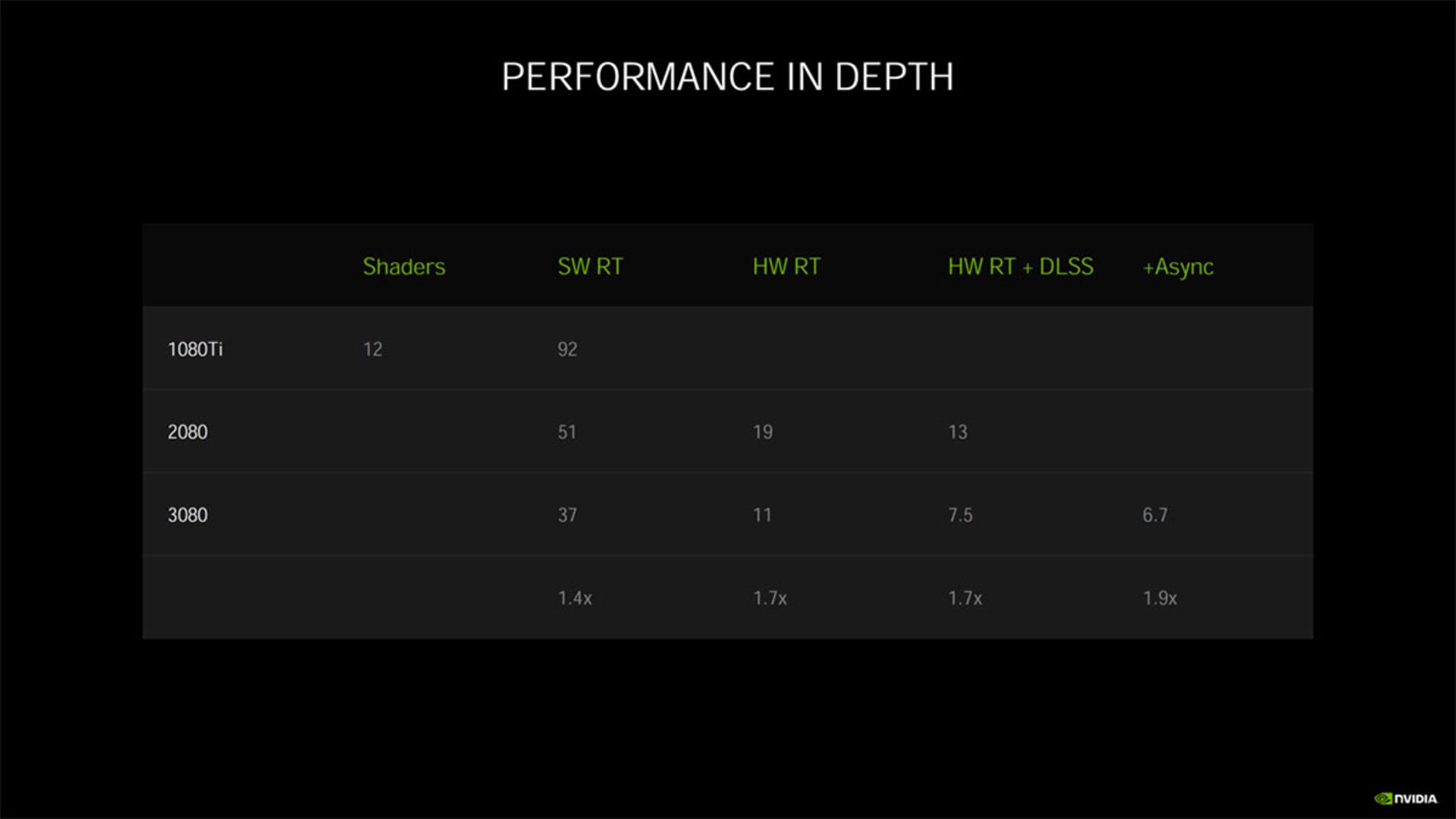 بهبود عمیق عملکرد در انویدیا امپر / Nvidia Ampere