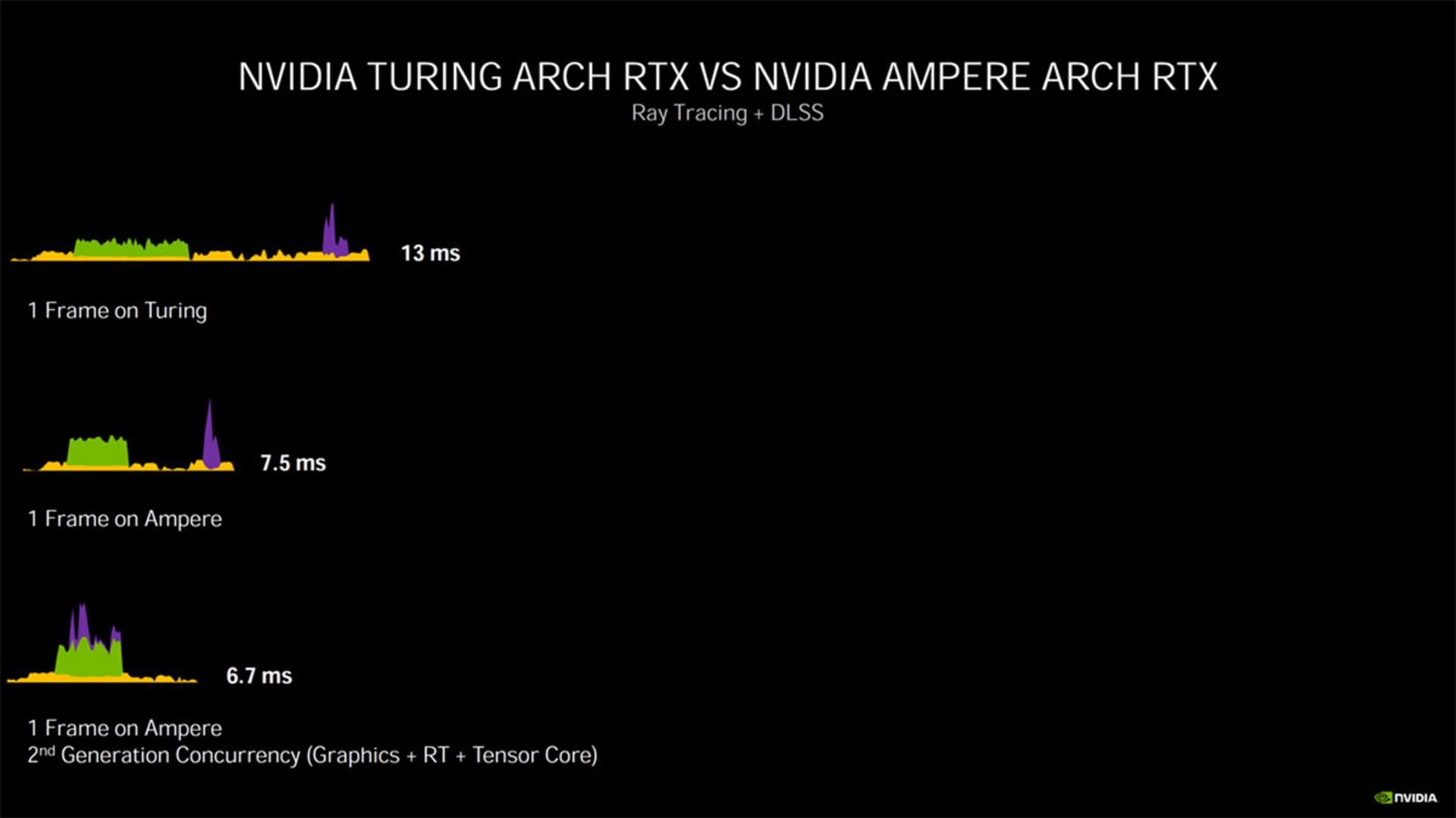 معماری انویدیا امپر / Nvidia Ampere