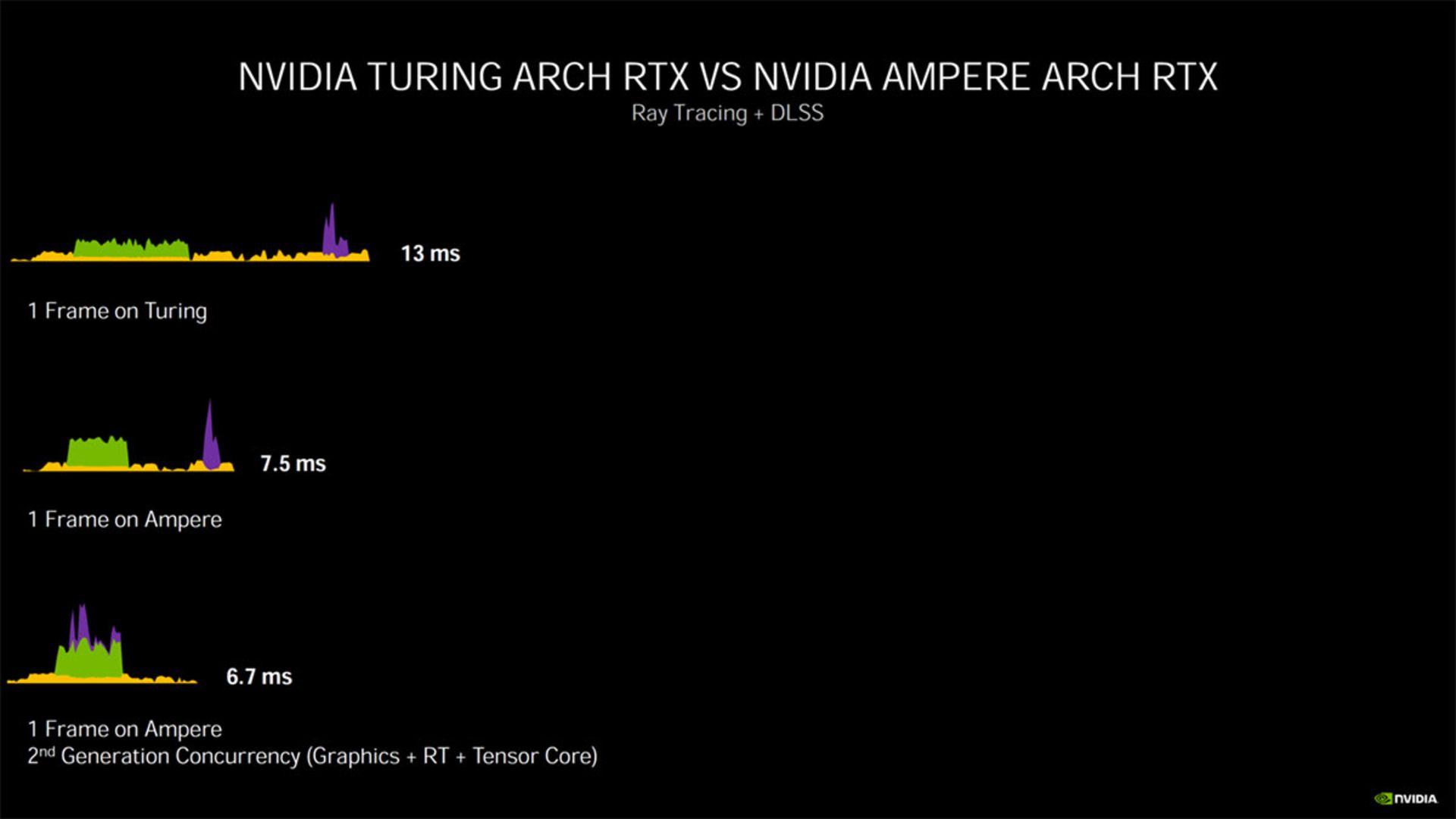معماری انویدیا امپر / Nvidia Ampere
