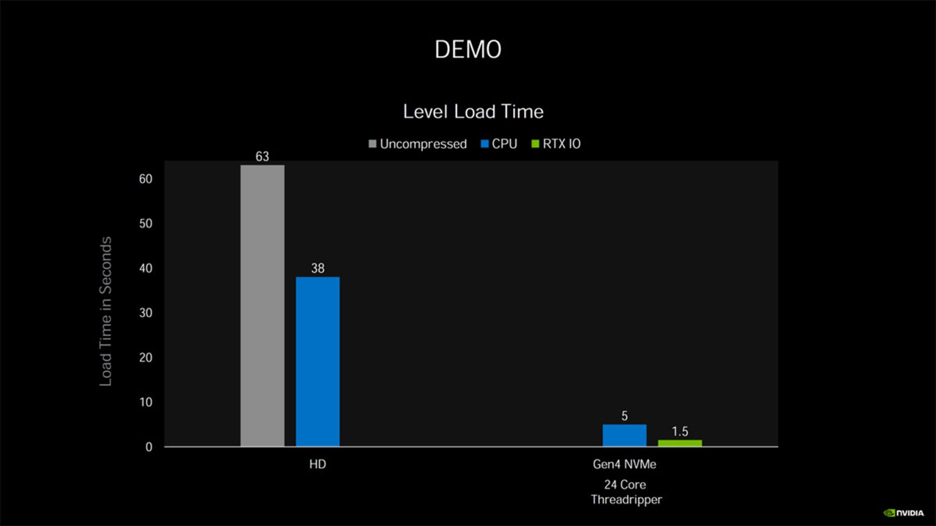 مرجع متخصصين ايران دموي سرعت بارگذاري انويديا امپر / Nvidia Ampere