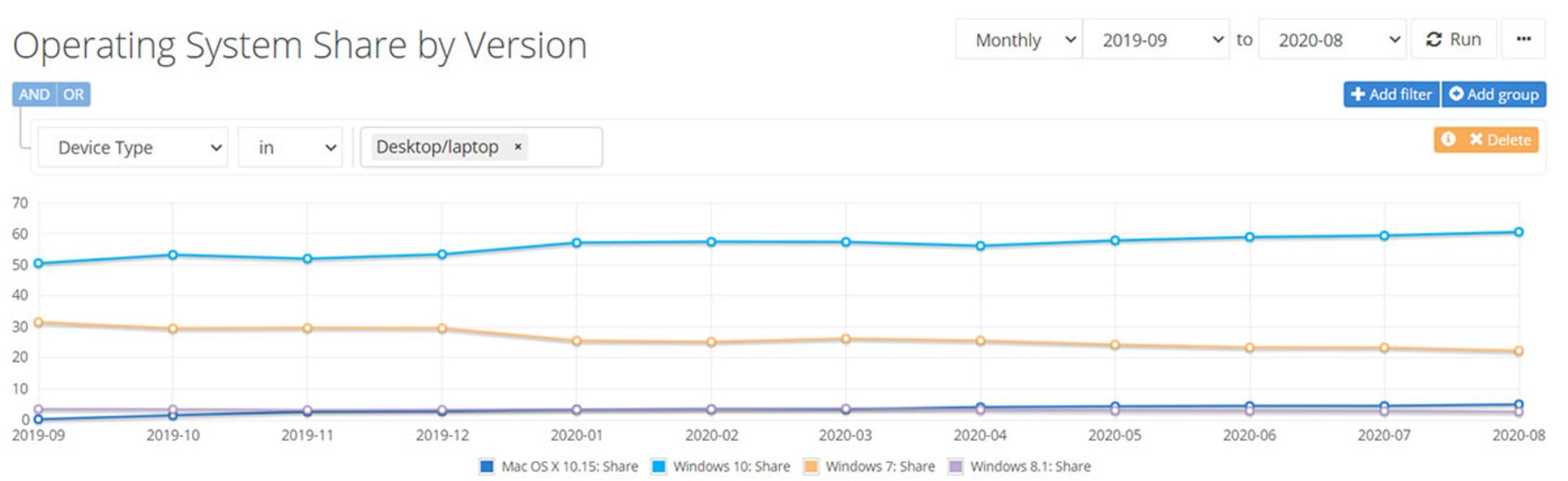 سهم بازار سیستم عامل