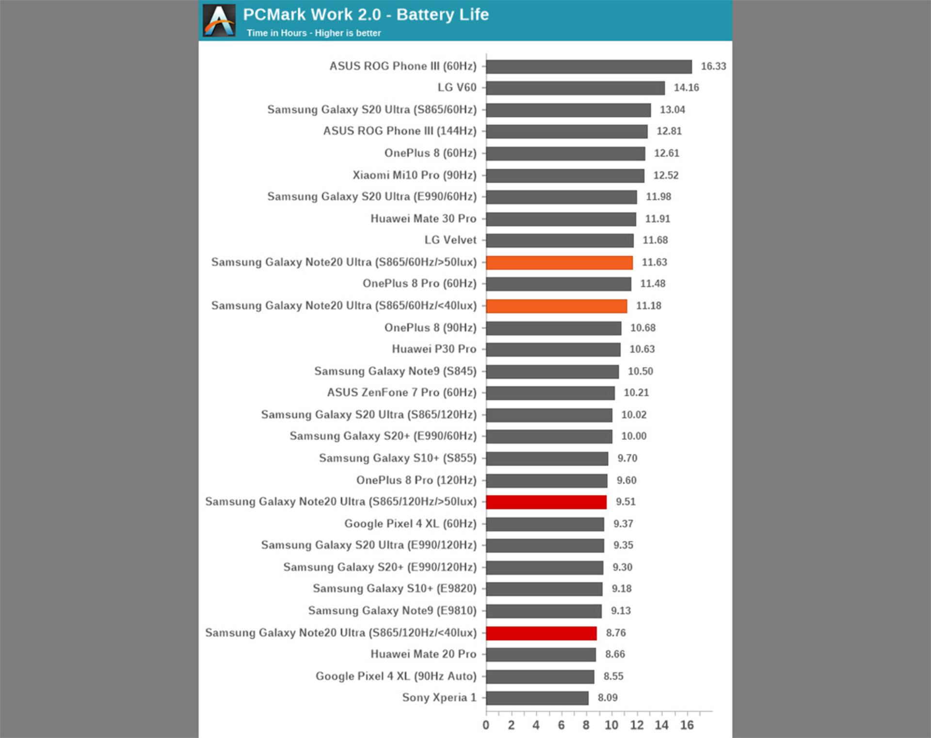آزمایش PCMark مصرف باتری