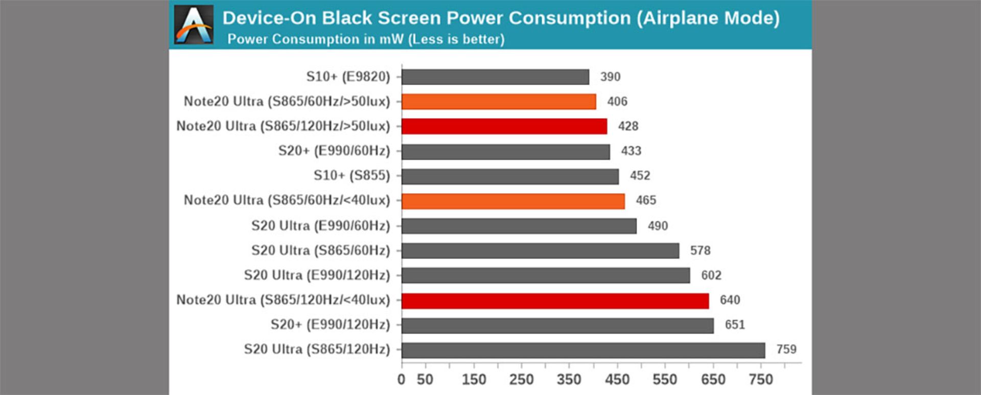 تفاوت مصرف توان نمایشگر گوشی‌های گوناگون سامسونگ