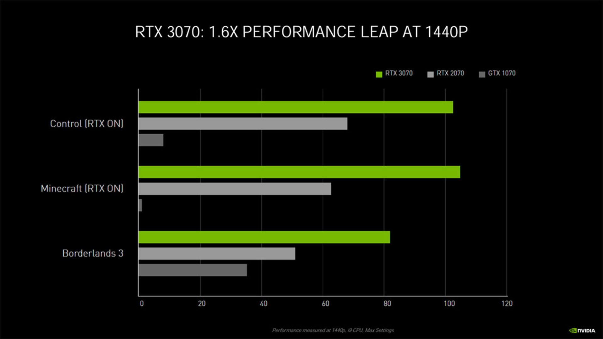 عملکرد RTX 3070