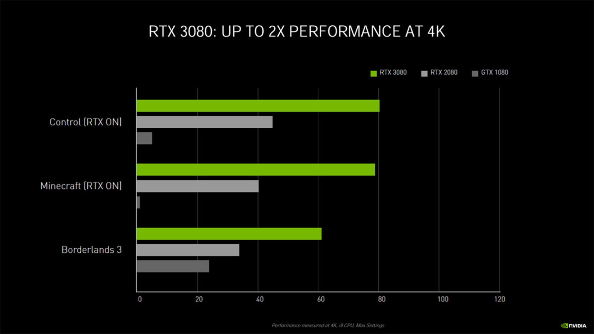 عملکرد RTX 3080