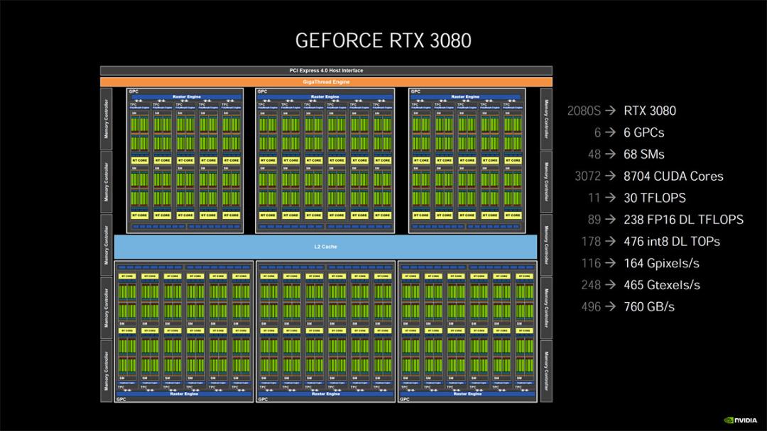 مشخصات جزئی RTX 3080