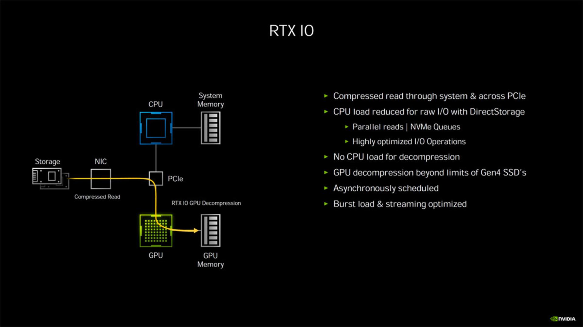 RTX IO