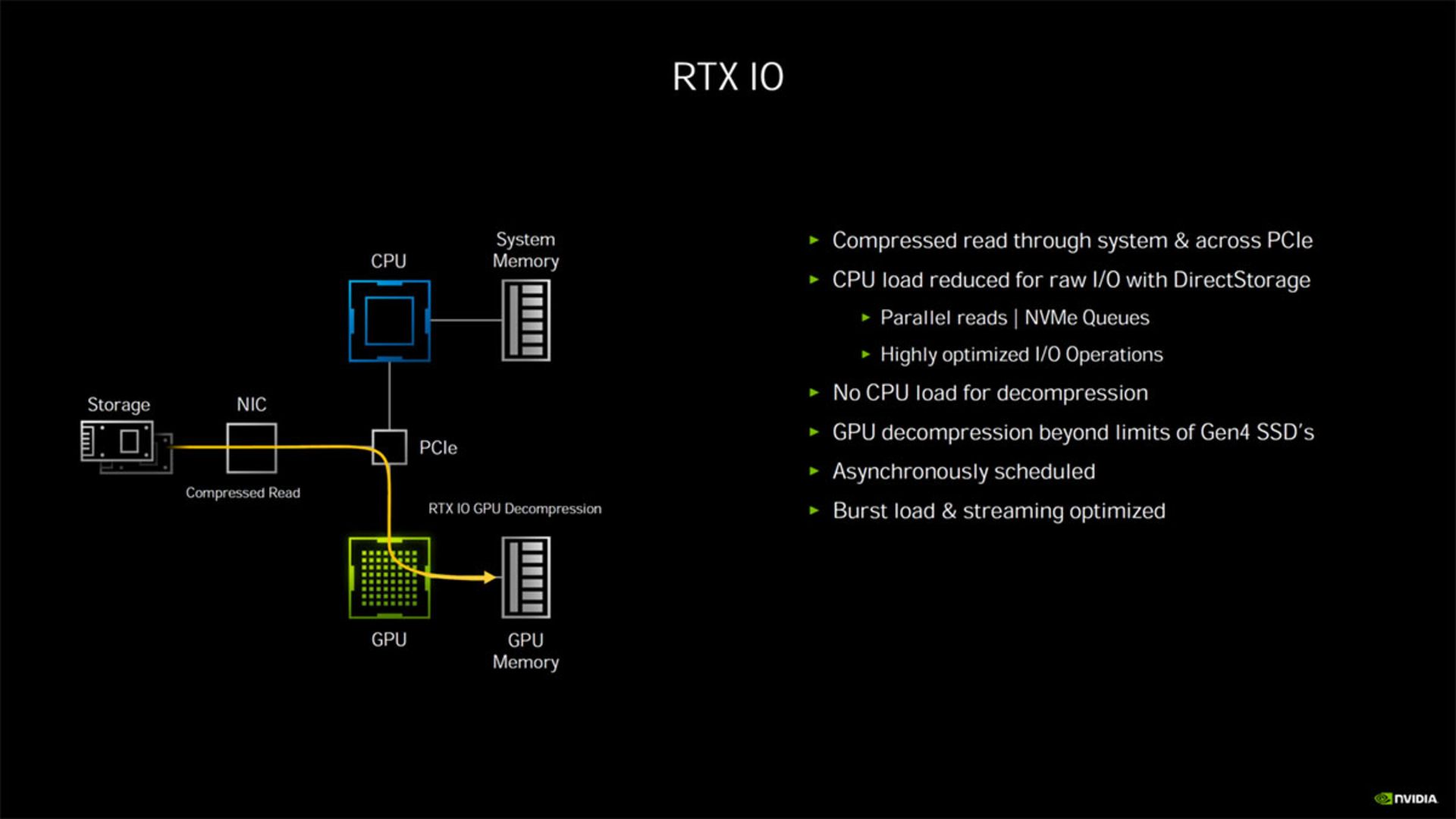 RTX IO
