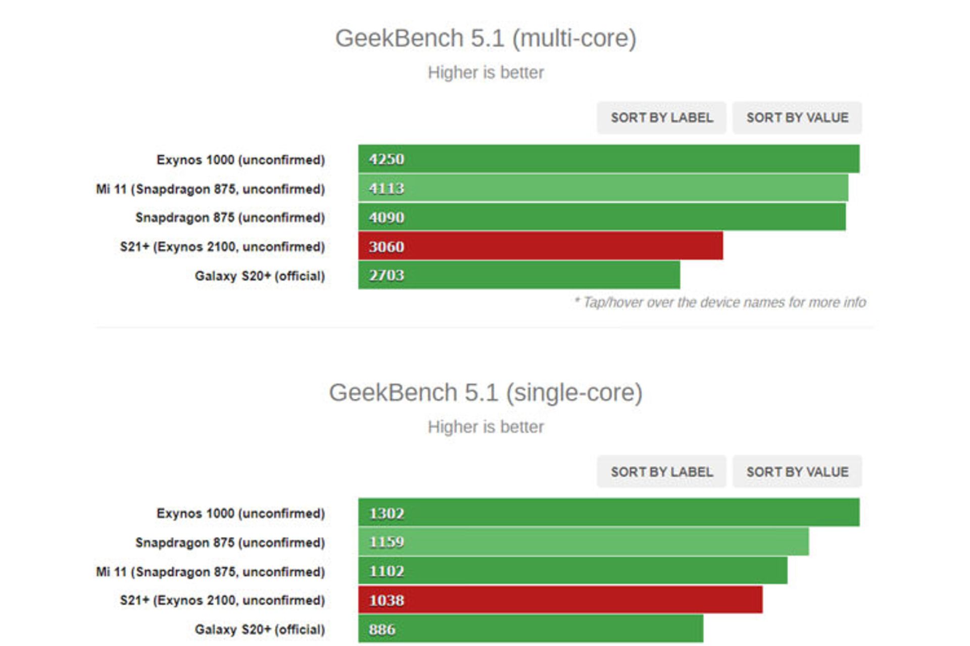 مقایسه بنچمارک اسنپدراگون 875 و اکسینوس 2100