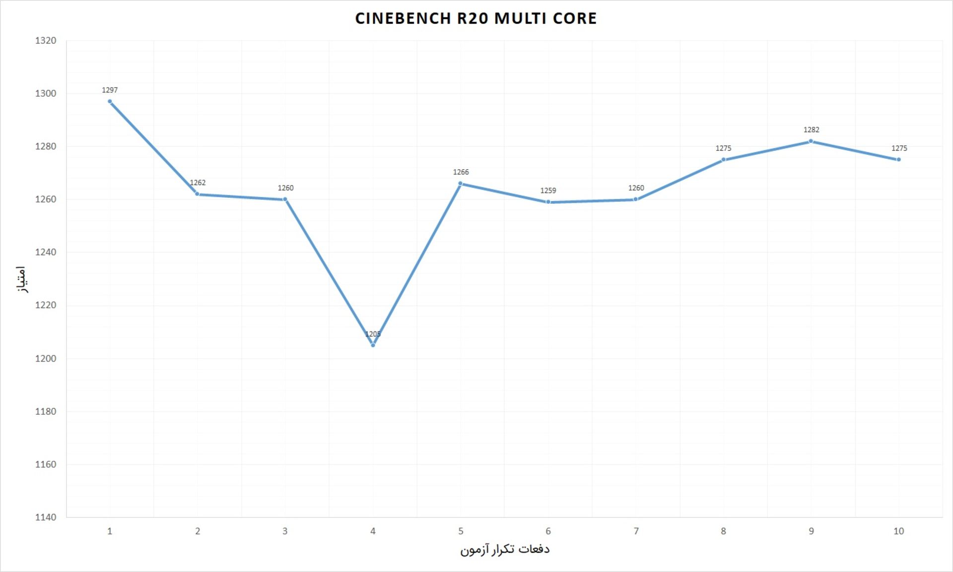 آزمون استرس سرفیس بوک ۳
