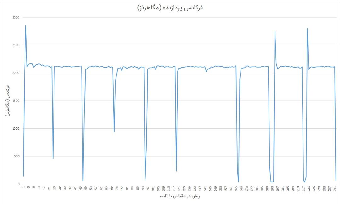 فرکانس پردازنده در آزمون استرس سرفیس بوک ۳