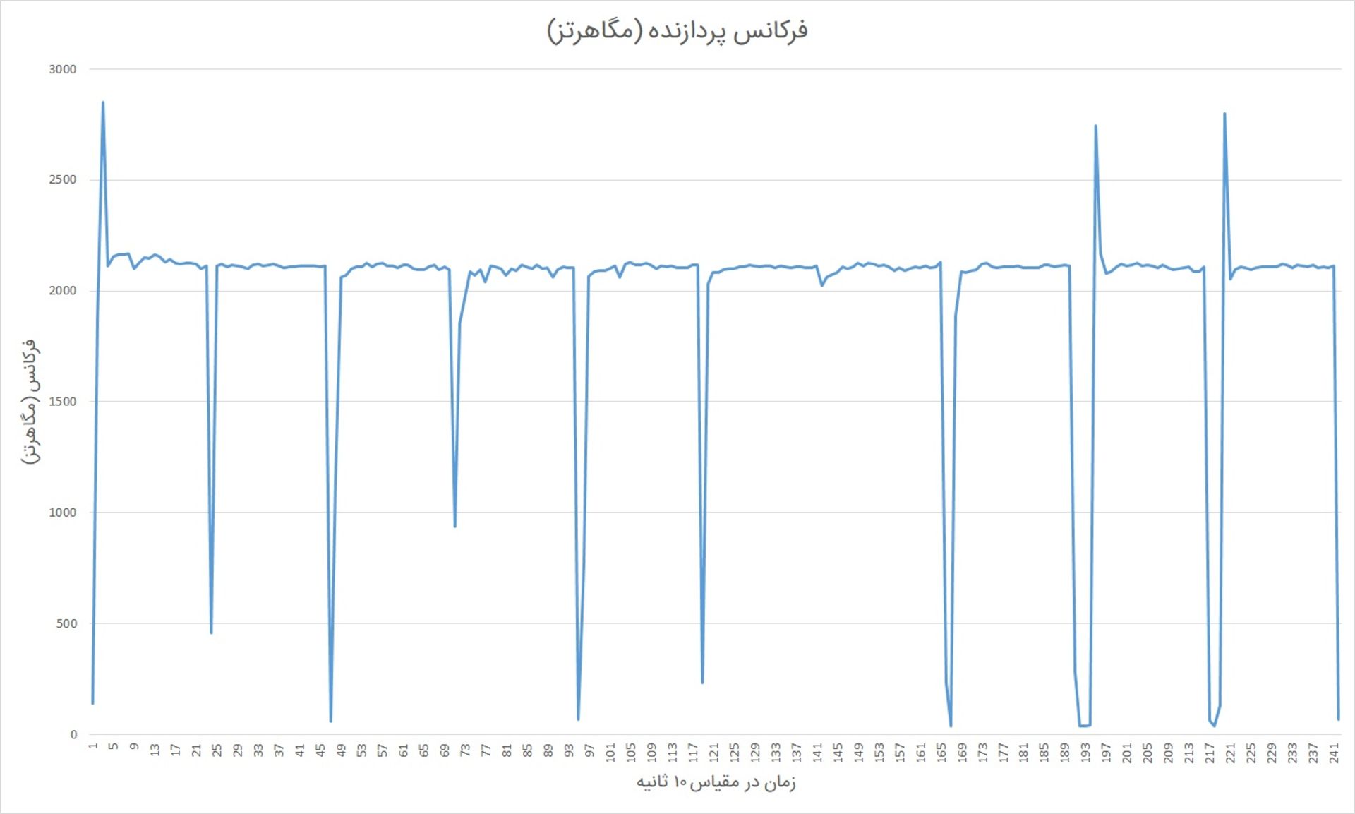 فرکانس پردازنده در آزمون استرس سرفیس بوک ۳
