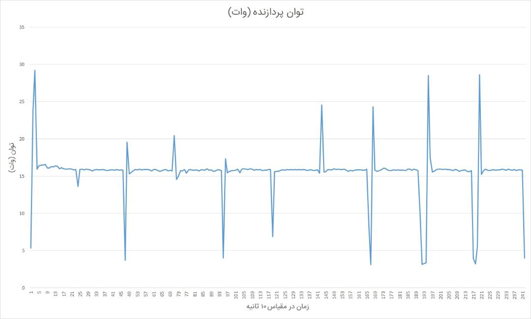 توان پردازنده در آزمون استرس سرفیس بوک ۳
