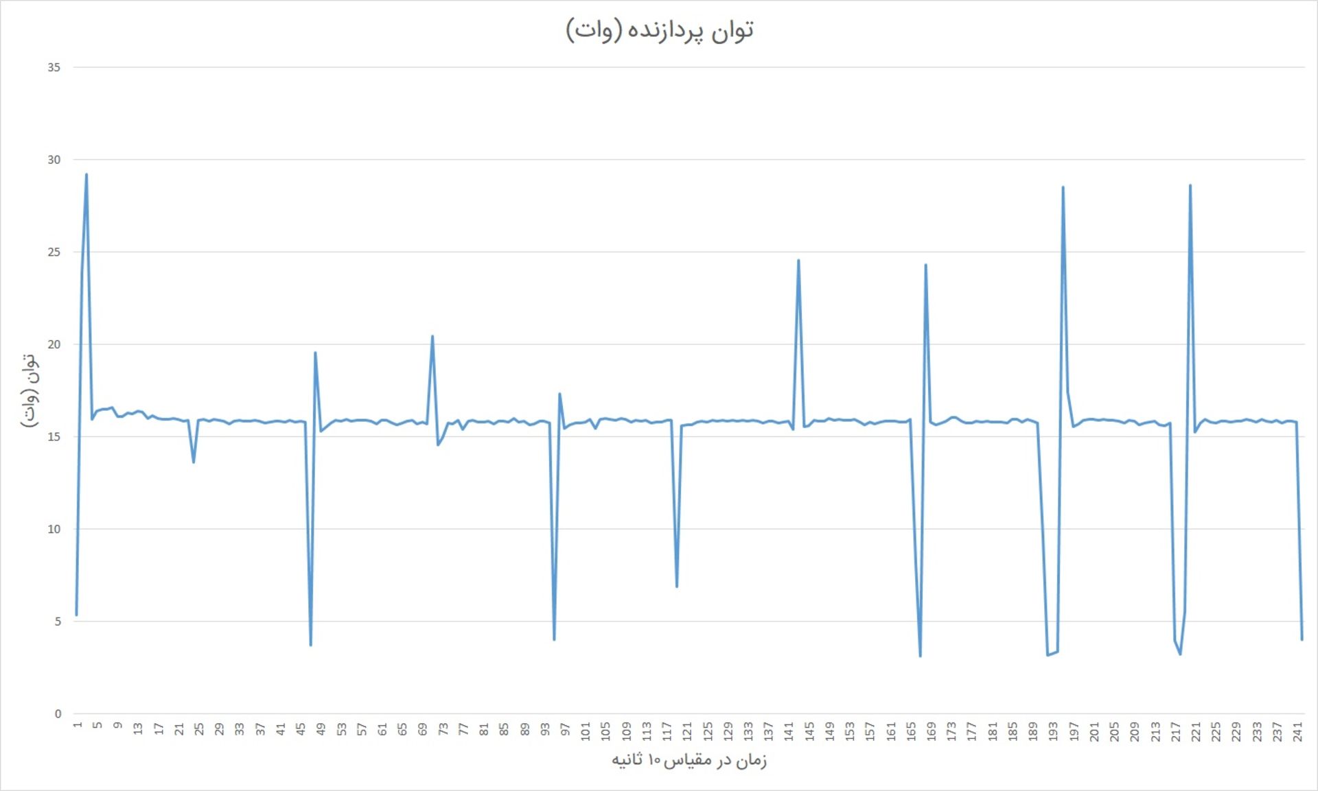 توان پردازنده در آزمون استرس سرفیس بوک ۳