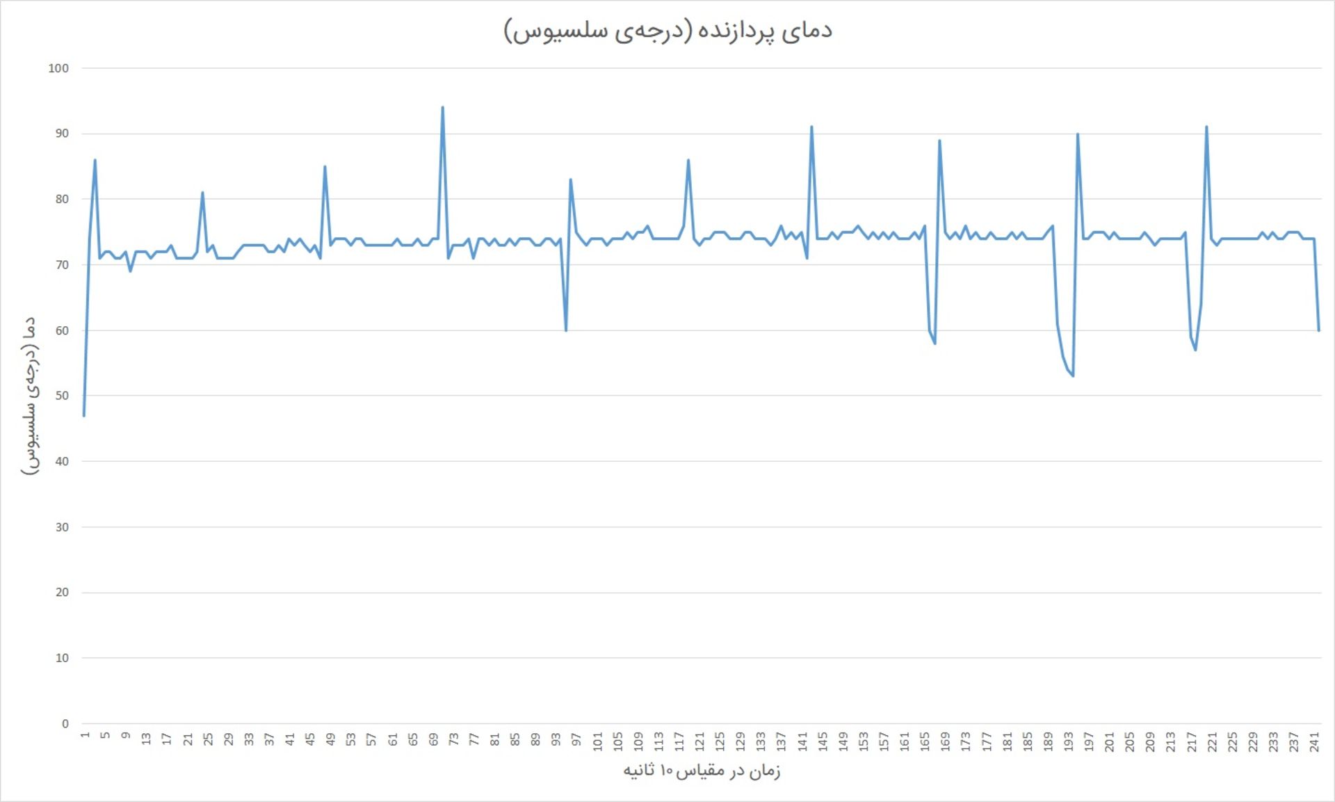 دمای پردازنده در آزمون استرس سرفیس بوک ۳