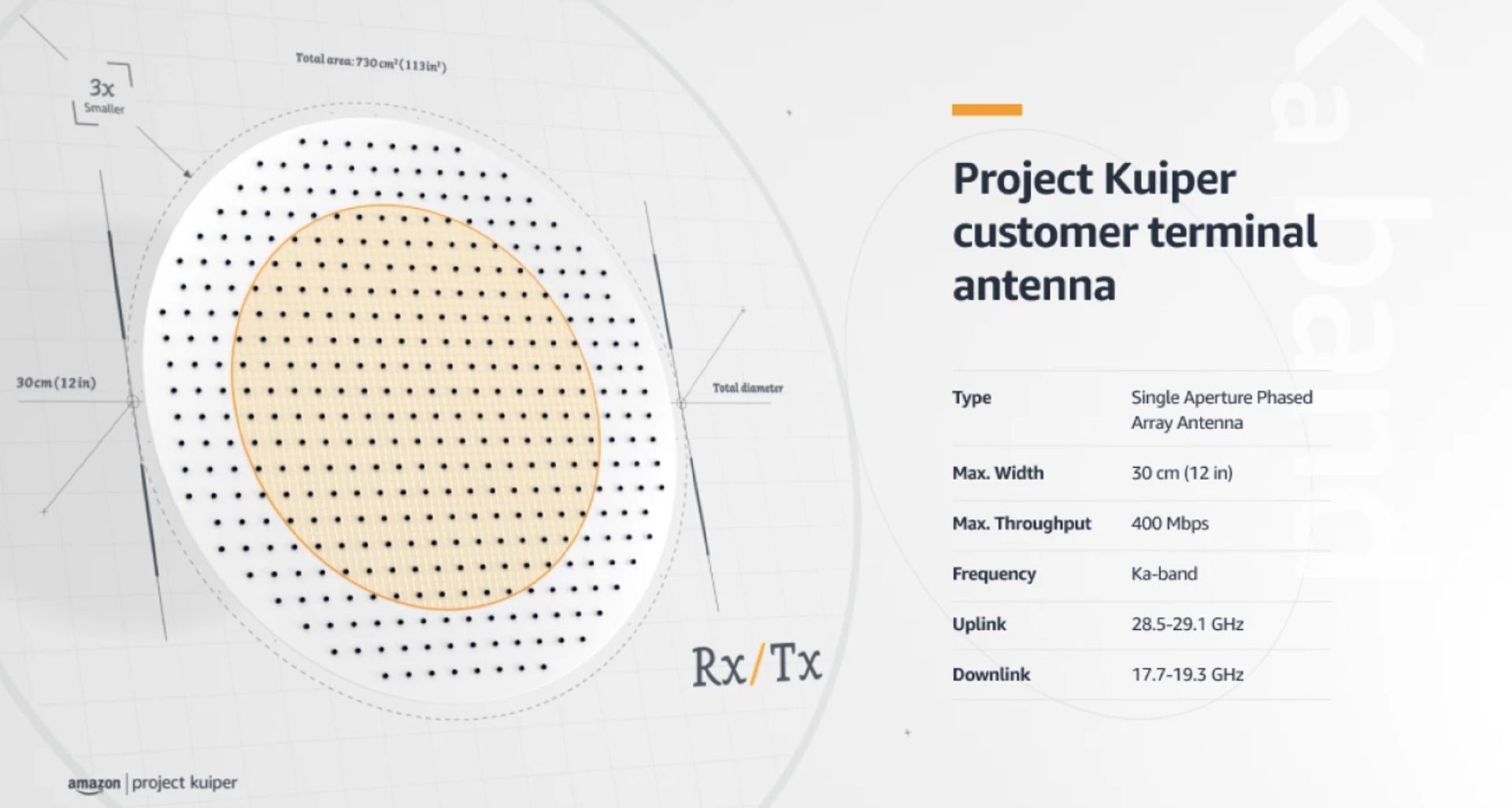 جزئیات و مشخصات دیش پایانه زمینی پروژه کویپر / Project Kuiper آمازون