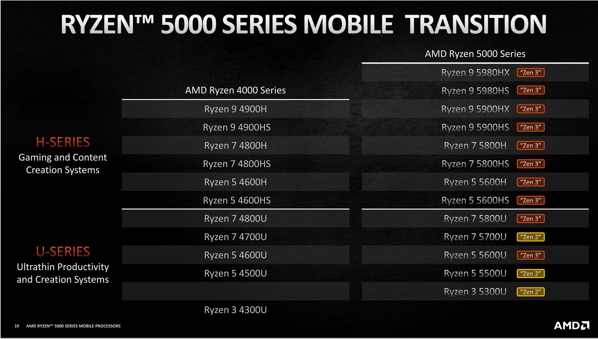 مدل های Zen 2 و Zen 3 پردازنده های سری رایزن 5000 ای ام دی در اسلاید رسمی
