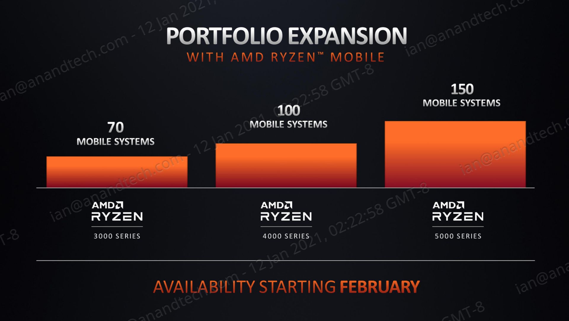 تعداد لپ تاپ های مجهزبه پردازنده های لپ تاپ AMD Ryzen 5000 Mobile