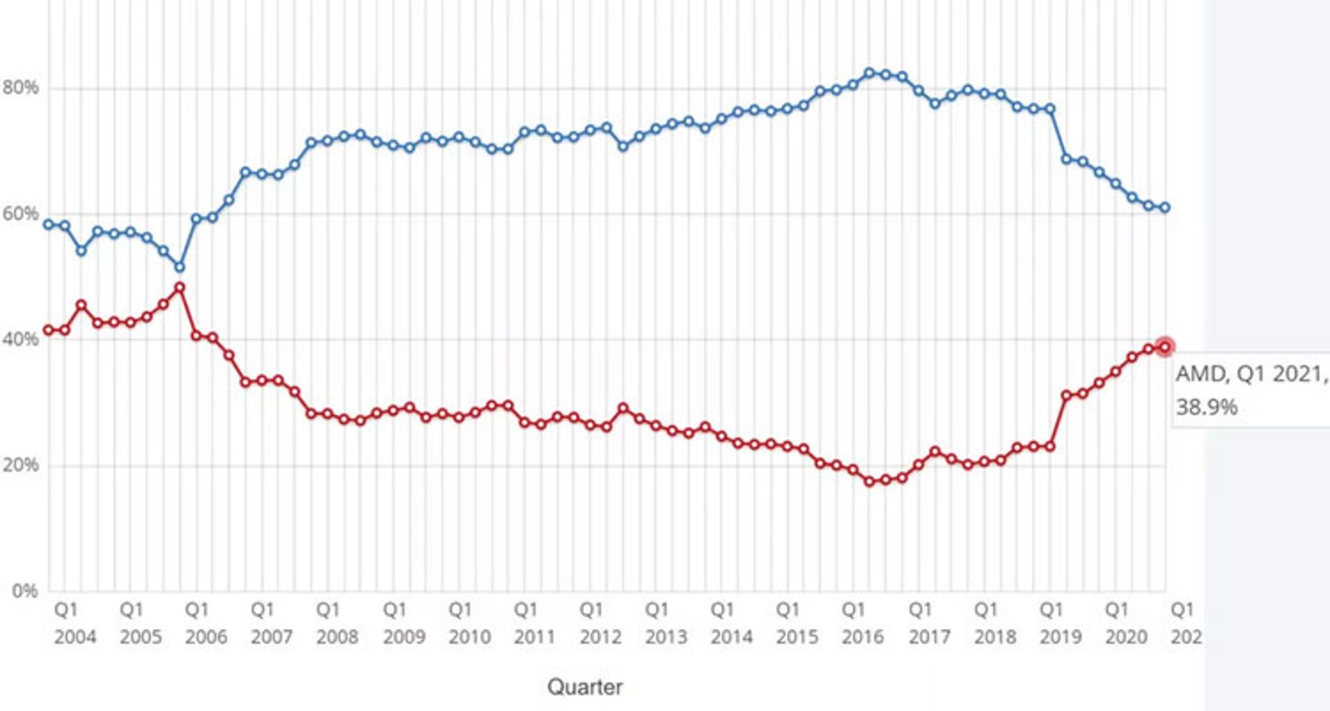 سهم بازار AMD در مقابل Intel